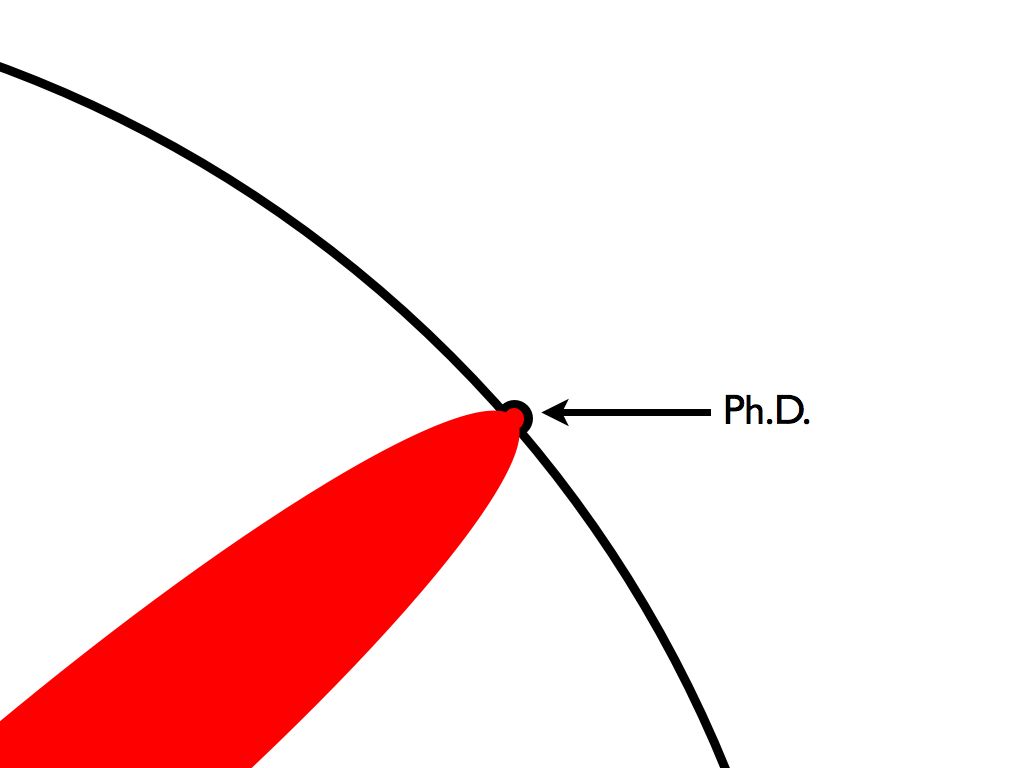 A close view of a small dent pushed beyond the boundary of the circle, labeled Ph.D.