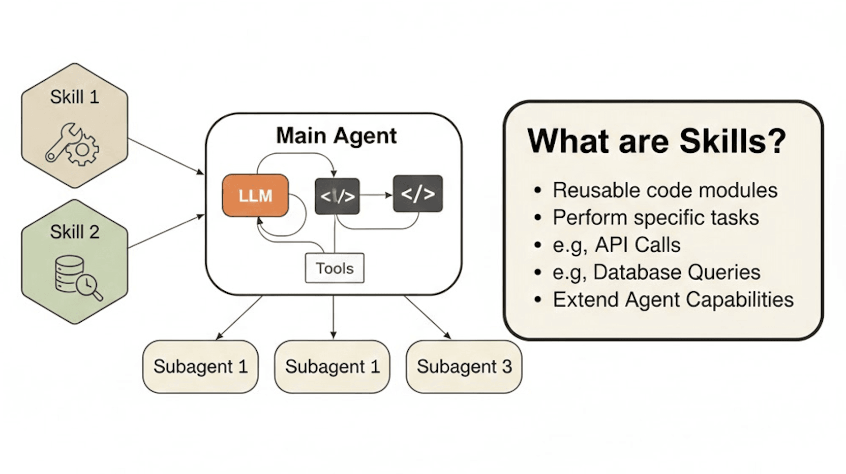 Diagram: Skill 1 and Skill 2 feeding a Main Agent (LLM, code blocks, Tools) that dispatches to three subagents, beside a panel headed 'What are Skills?' listing reusable code modules, perform specific tasks, API calls, database queries, extend agent capabilities