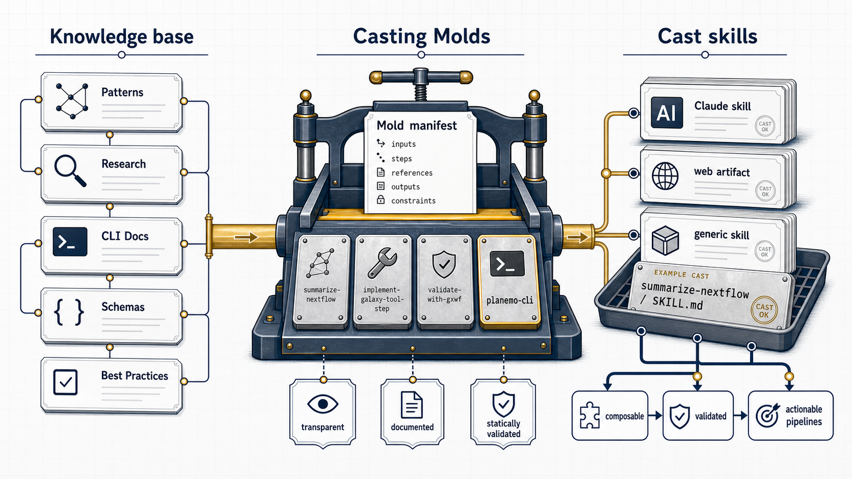 Foundry diagram showing knowledge base inputs passing through casting molds into cast skills and actionable pipelines