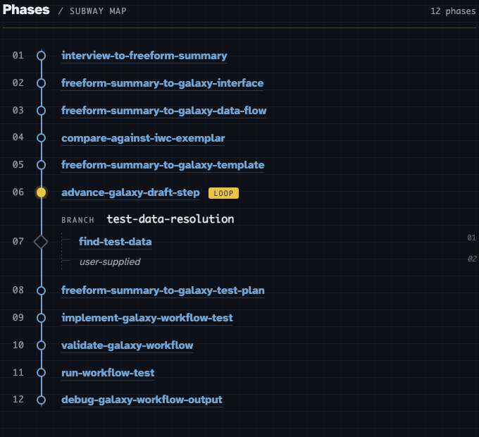 Foundry interview to Galaxy pipeline page showing phases, loop, and branch