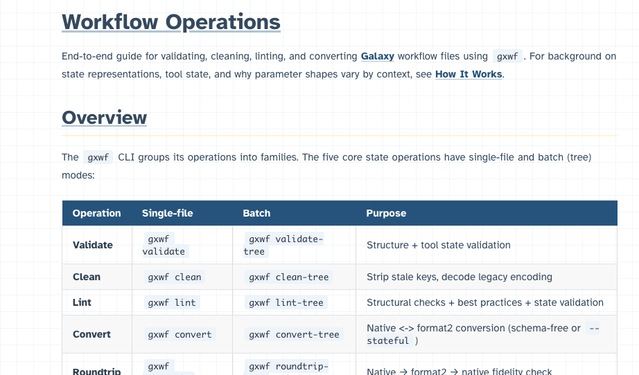 galaxy-tool-util Workflow Operations documentation showing gxwf validation, cleaning, linting, conversion, and roundtrip commands