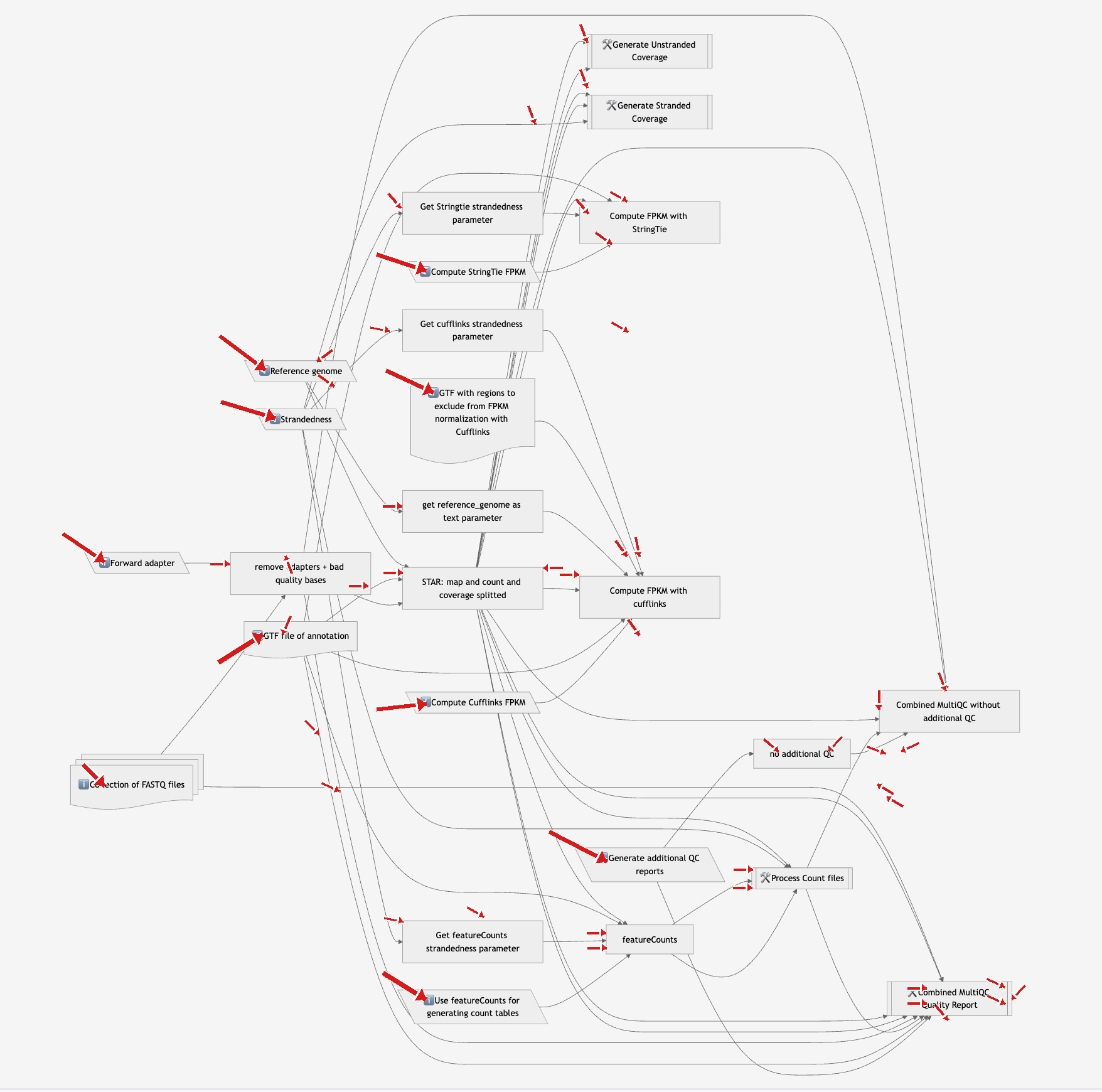 Galaxy RNA-seq workflow graph with arrows highlighting parameters and connections