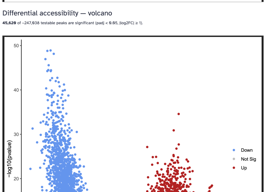Rendered Galaxy Notebook showing differential accessibility volcano plot